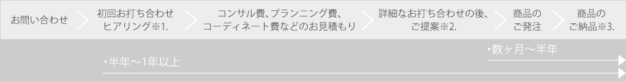 フロー